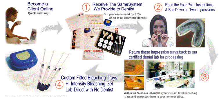 Teeth Whitening Process